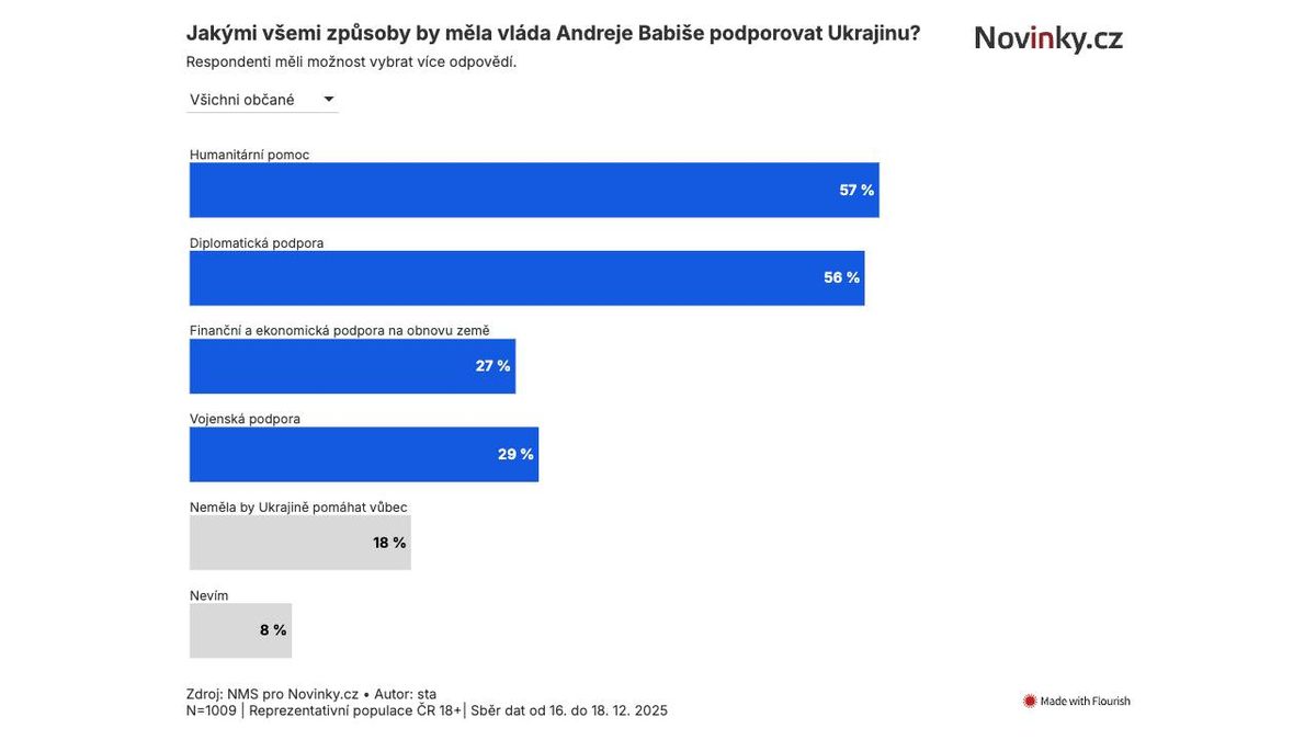 Exkluzivní průzkum: Babišova vláda by měla pomáhat Ukrajině, myslí si většina Čechů